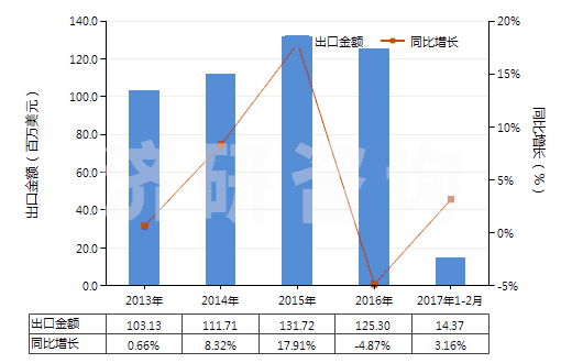 2013-2017年2月中國(guó)硫化橡膠制橡皮擦(HS40169200)出口總額及增速統(tǒng)計(jì) 2013-2017年2月中國(guó)硫化橡膠制橡皮擦(HS40169200)出口總額及增速統(tǒng)計(jì)